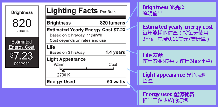 FTC Lighting Facts 85